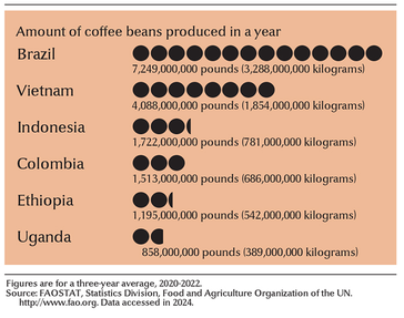 image title: Leading coffee-growing countries